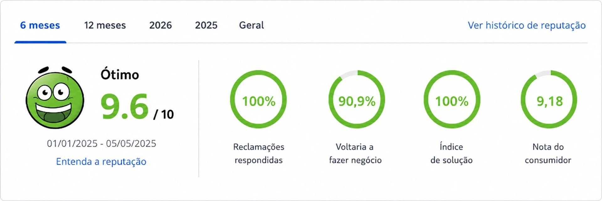 Reputação YouByYou no Reclame Aqui: nota 9,6 de 10